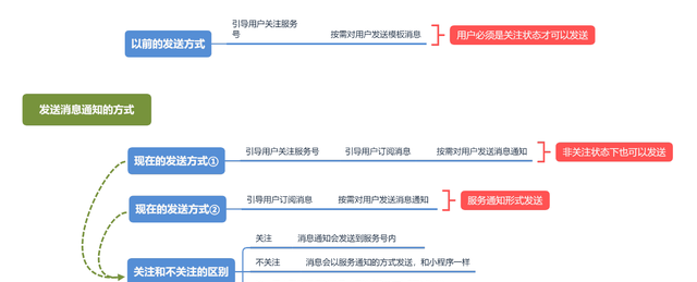 微信服务号订阅通知灰度测试：模板消息之变