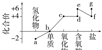 基于“价—类二维图”复习含硫物质的性质