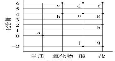 基于“价—类二维图”复习含硫物质的性质