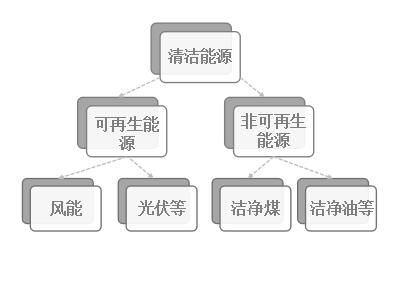 清洁能源都包括哪些,清洁能源优化调度情况包括图1